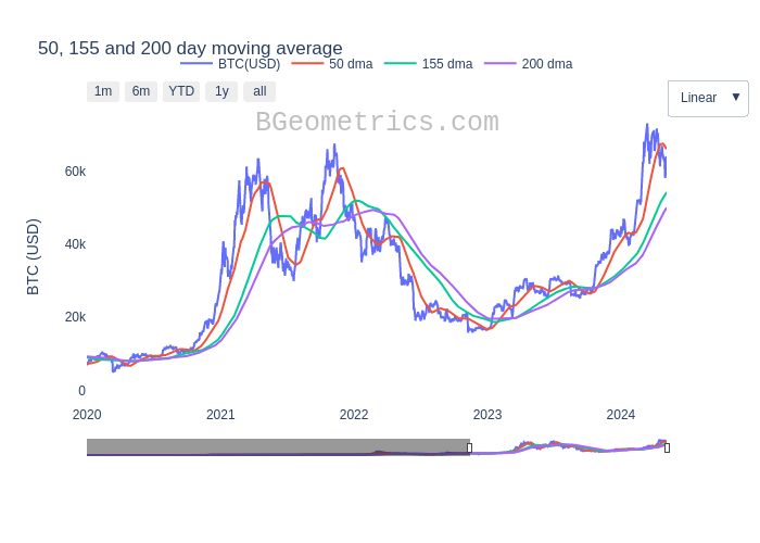 50 and 200 day moving average