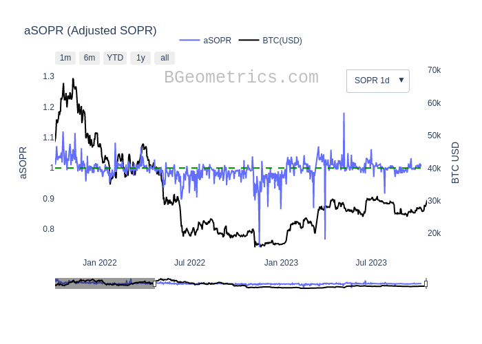 Bitcoin Ajusted SOPR
