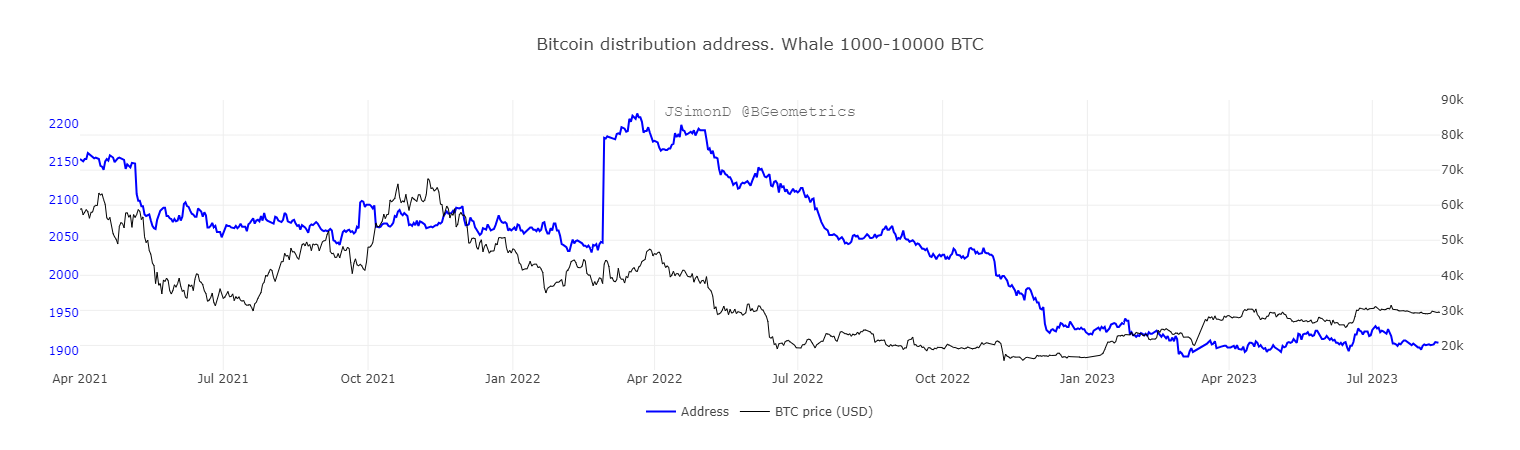 BTC distribution address for whale