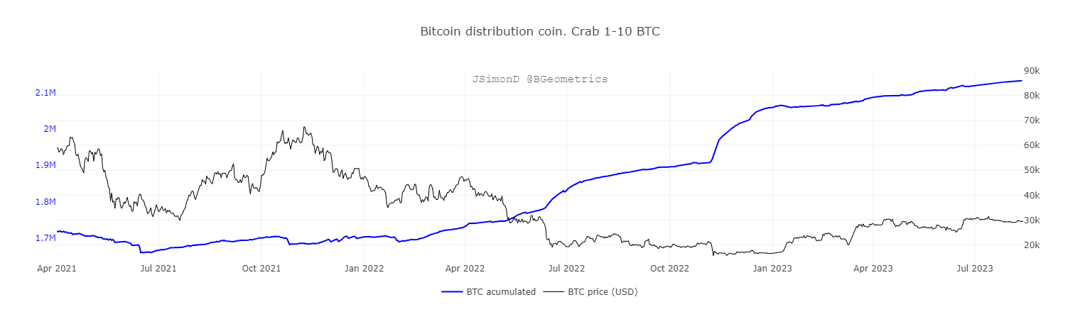 BTC distribution coin for crab