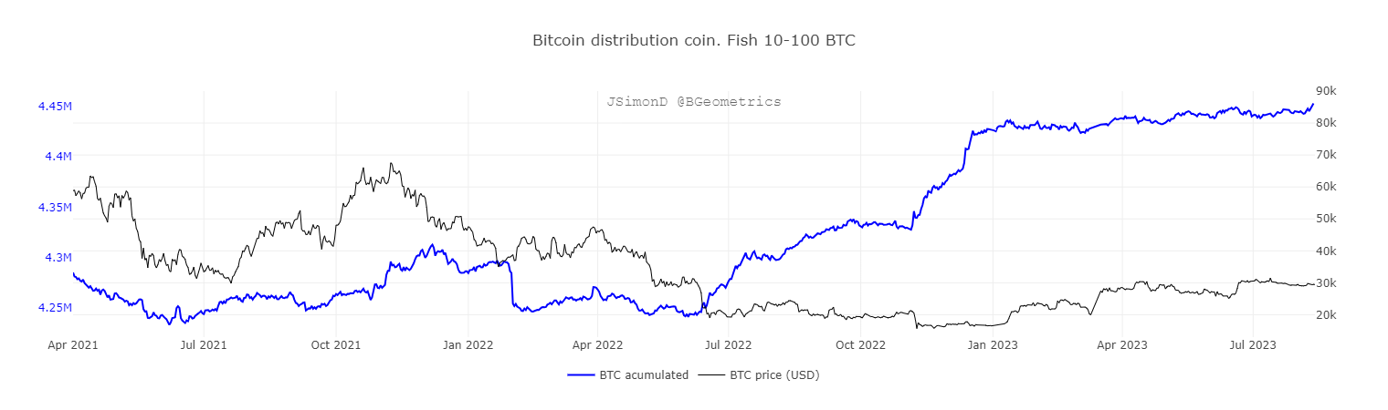 BTC distribution coin for fish