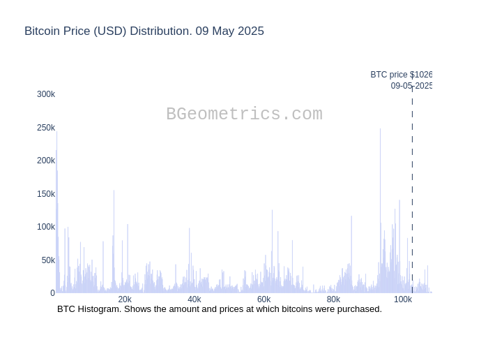 Bitcoin Distribution Price