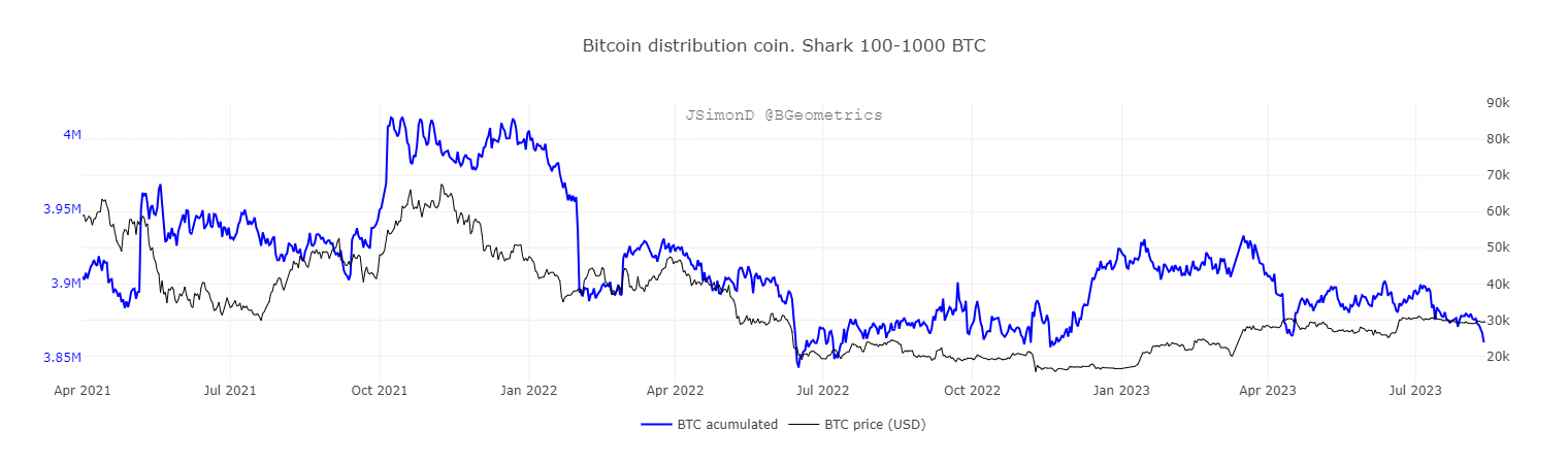 BTC distribution coin for shark