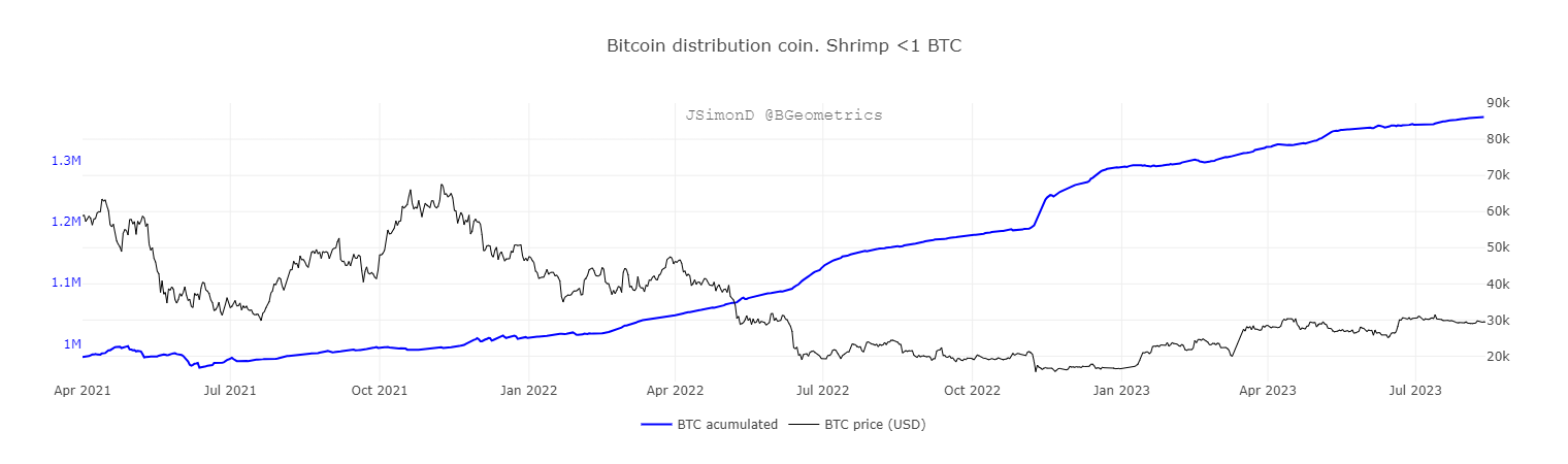 BTC distribution coin for shrimp