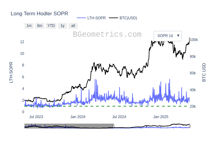 Bitcoin Long Term Hodler SOPR