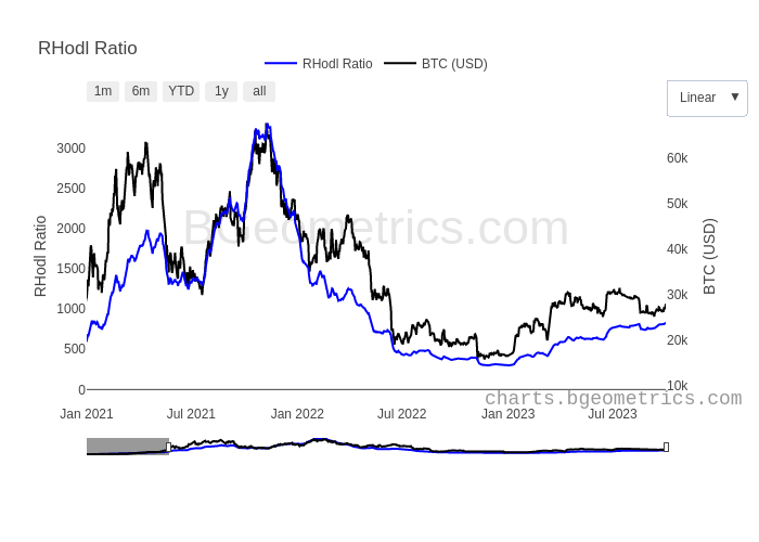 Bitcoin RHodl Ratio