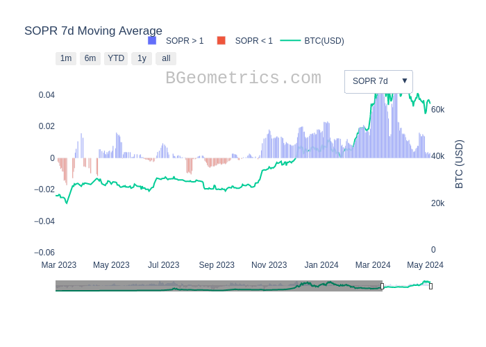 Bitcoin SOPR 7d moving average