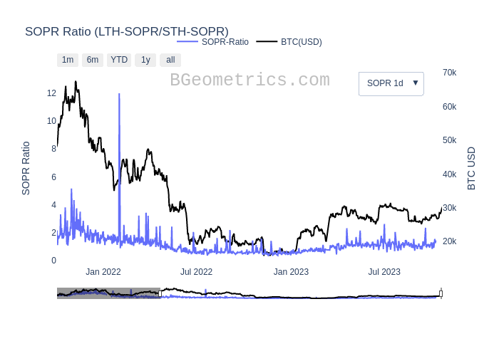 Bitcoin SOPR Ratio