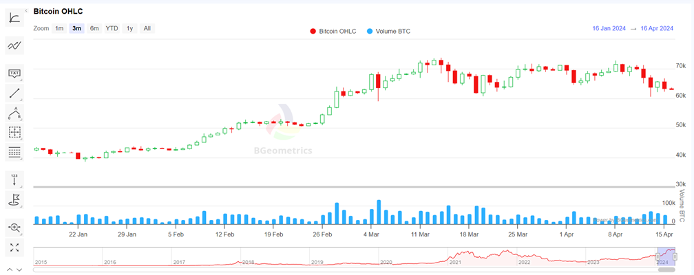 Bitcoin OHLC