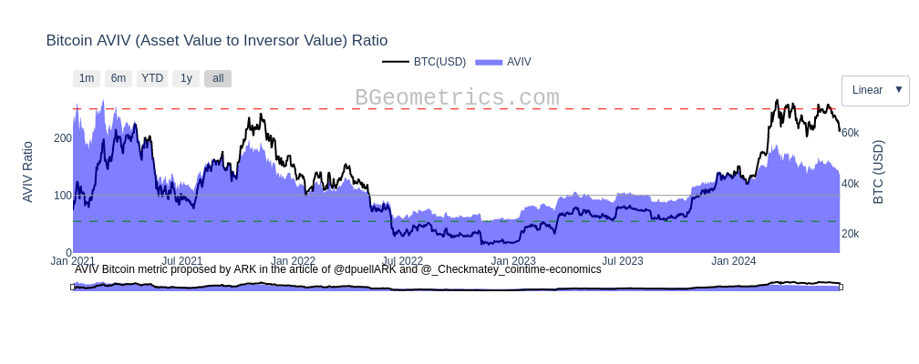 Bitcoin AVIV