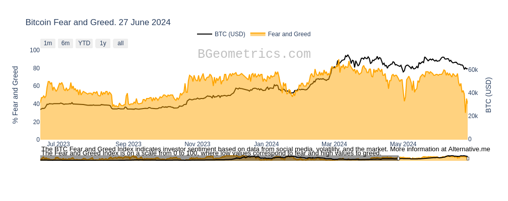 Bitcoin Fear and Greed