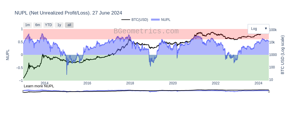 Bitcoin NUPL