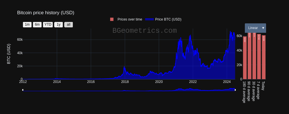 Bitcoin Price USD