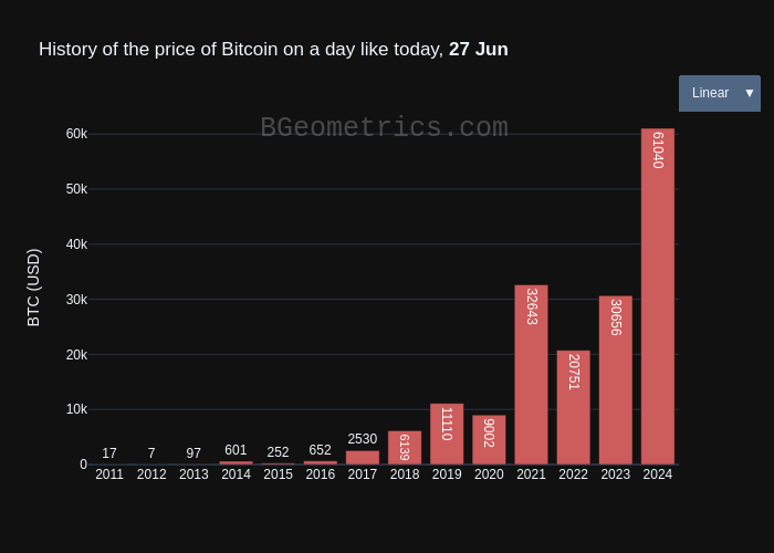 Bitcoin on a day like today