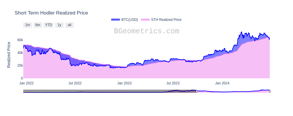 Bitcoin STH Realized Price