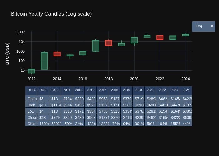 Bitcoin Candles Yearly