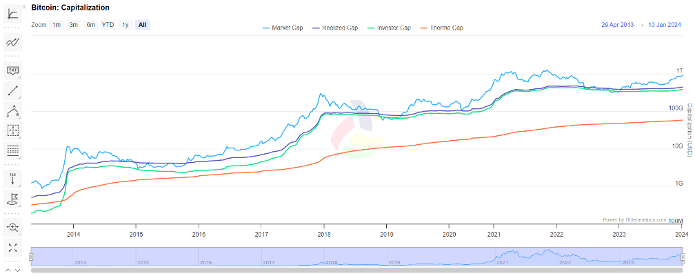 Bitcoin Capitalization