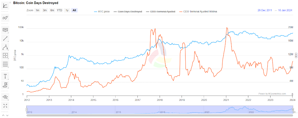 Bitcoin CDD Ajusted