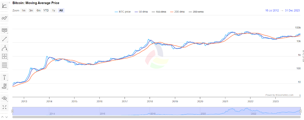 Bitcoin Moving Average