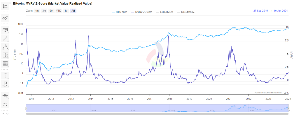 Bitcoin MVRV