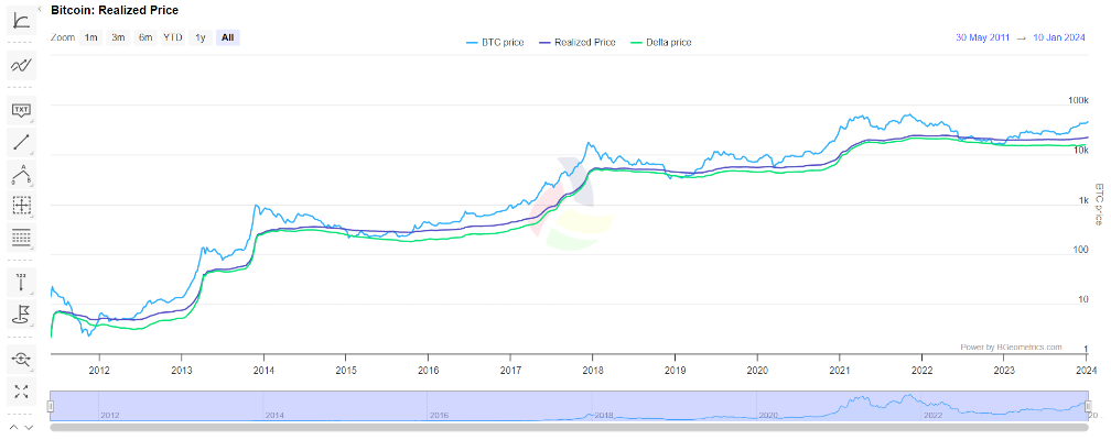 Bitcoin Realized Price