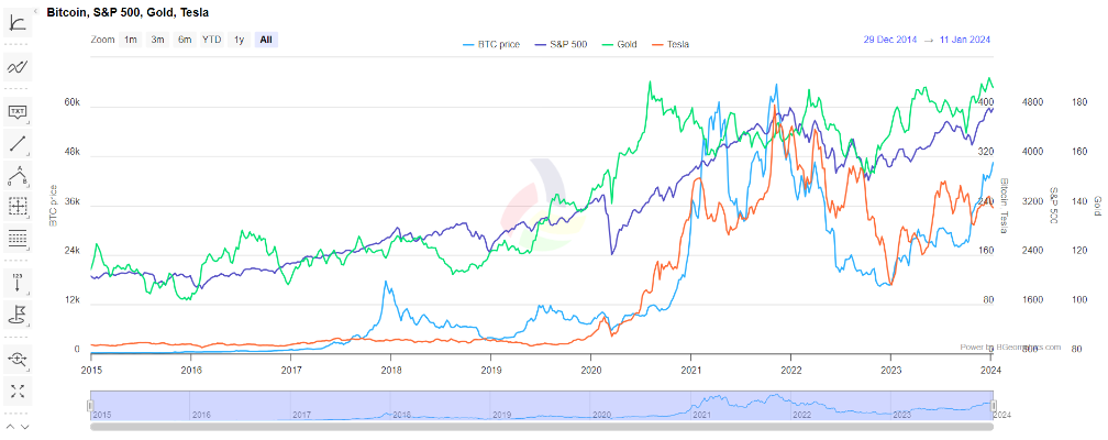 Bitcoin S&P 500, Gold, Tesla