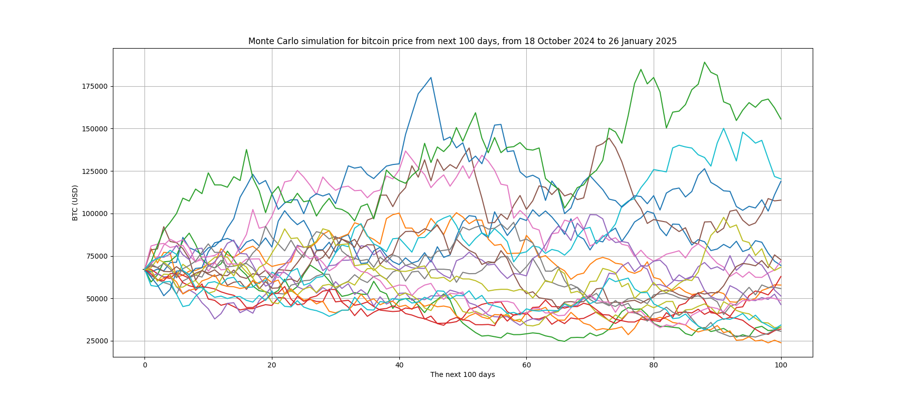 Bitcoin Simulation Montercalo next 100 days