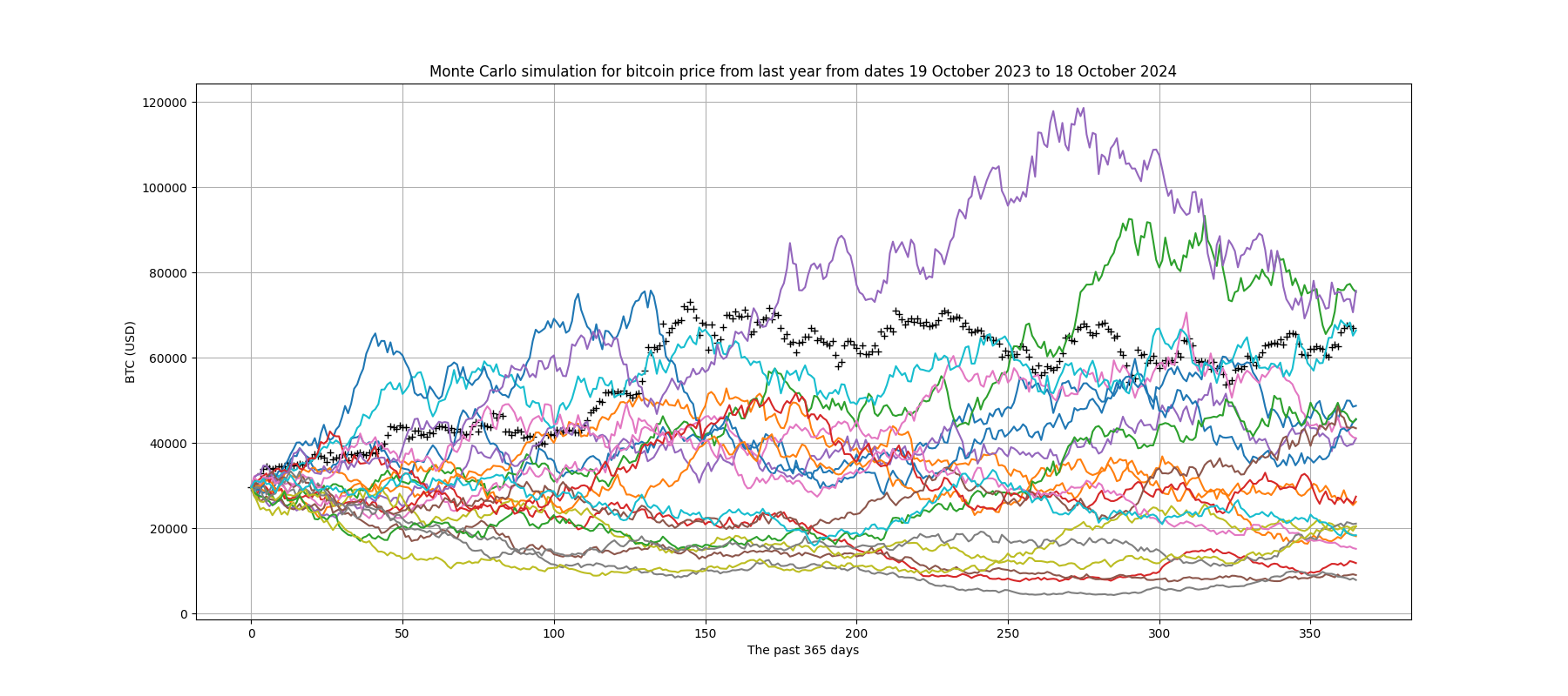 Bitcoin Monte Carlo simulation from 365 years ago to today