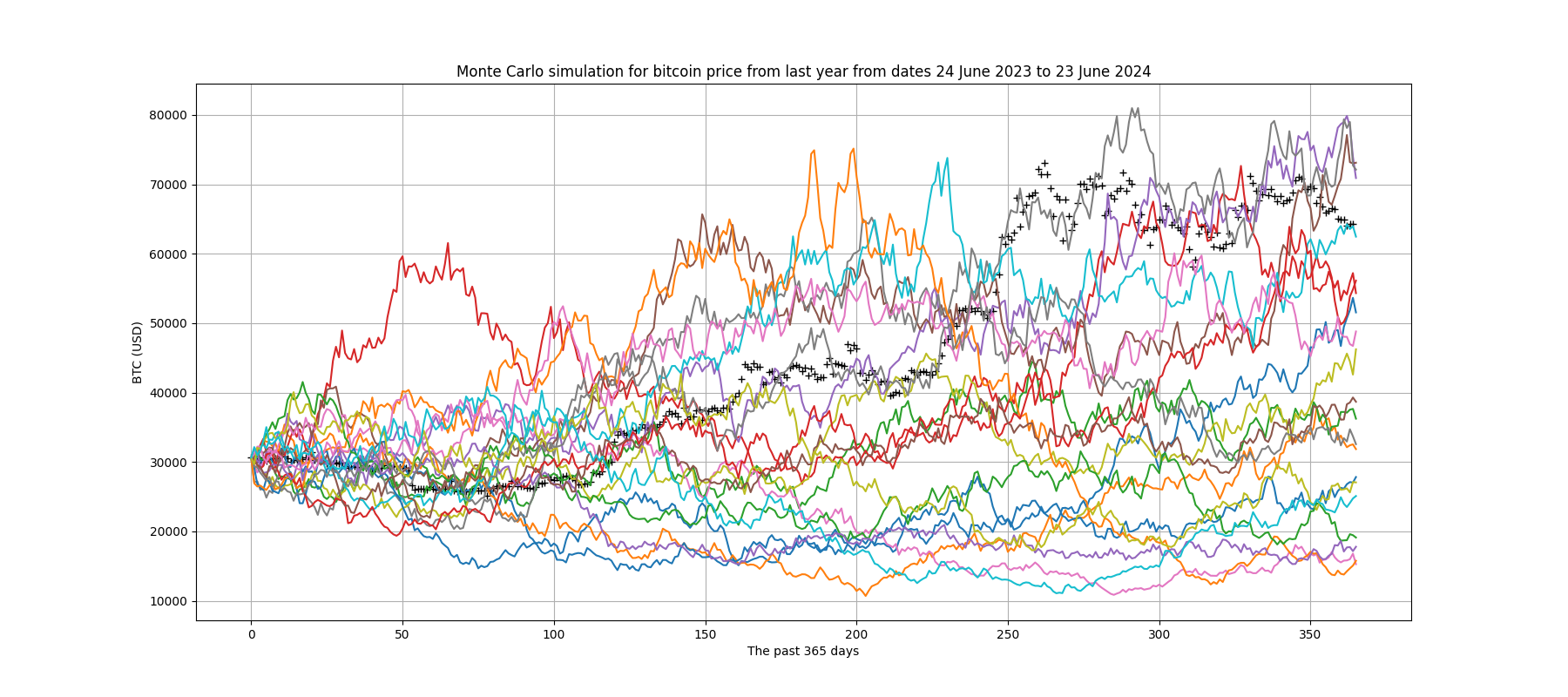 Bitcoin Monte Carlo simulation from 365 years ago to today